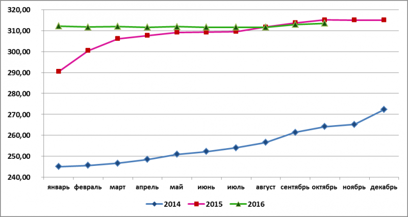 Динамика цен на говядину с 2014 по 2016 годы